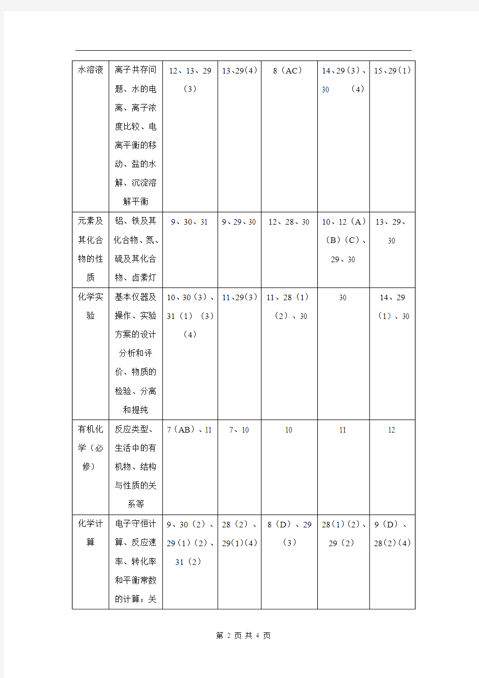 山东省化学高考题历年(2011-2014年)考点对比分析