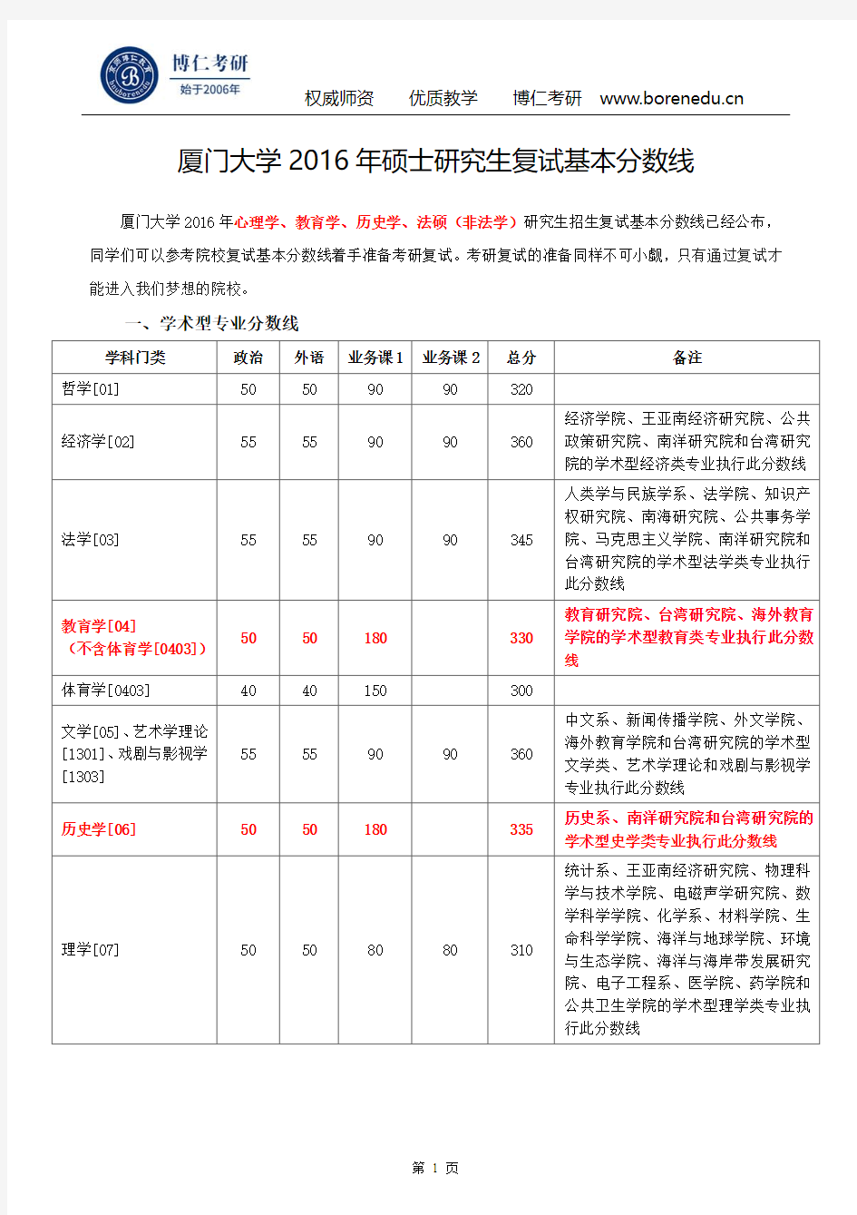 厦门大学2016年硕士研究生复试基本分数线