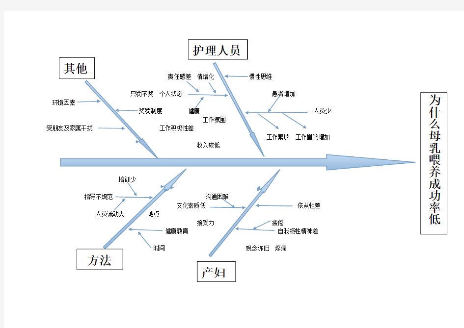 母乳喂养成功率低鱼骨分析