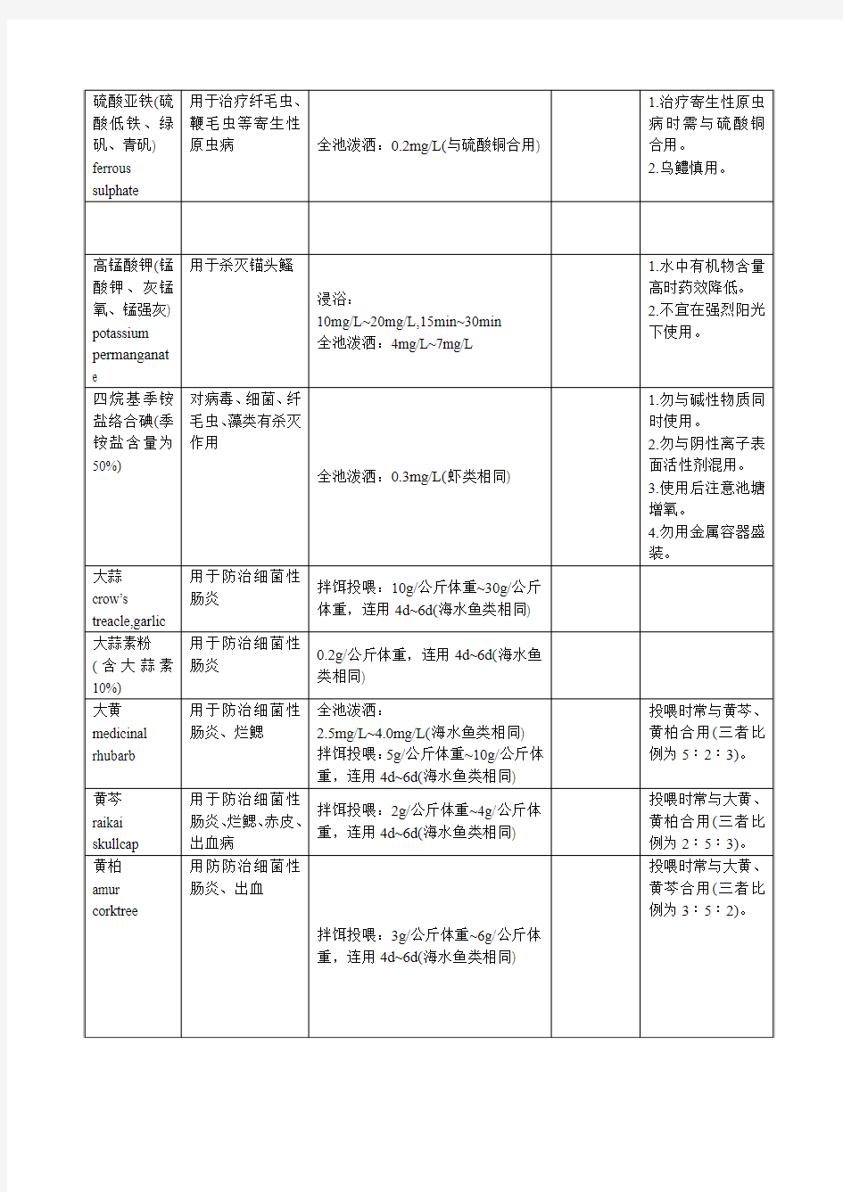 渔药使用方法(含休药期)