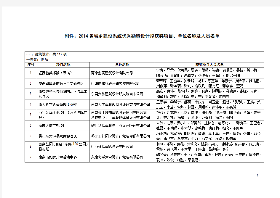 2014省城乡建设系统优秀勘察设计拟获奖项目、单位名称及人员名单