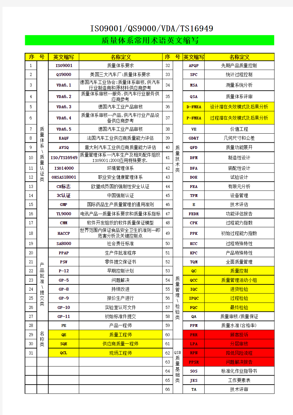 质量体系常用术语英文缩写