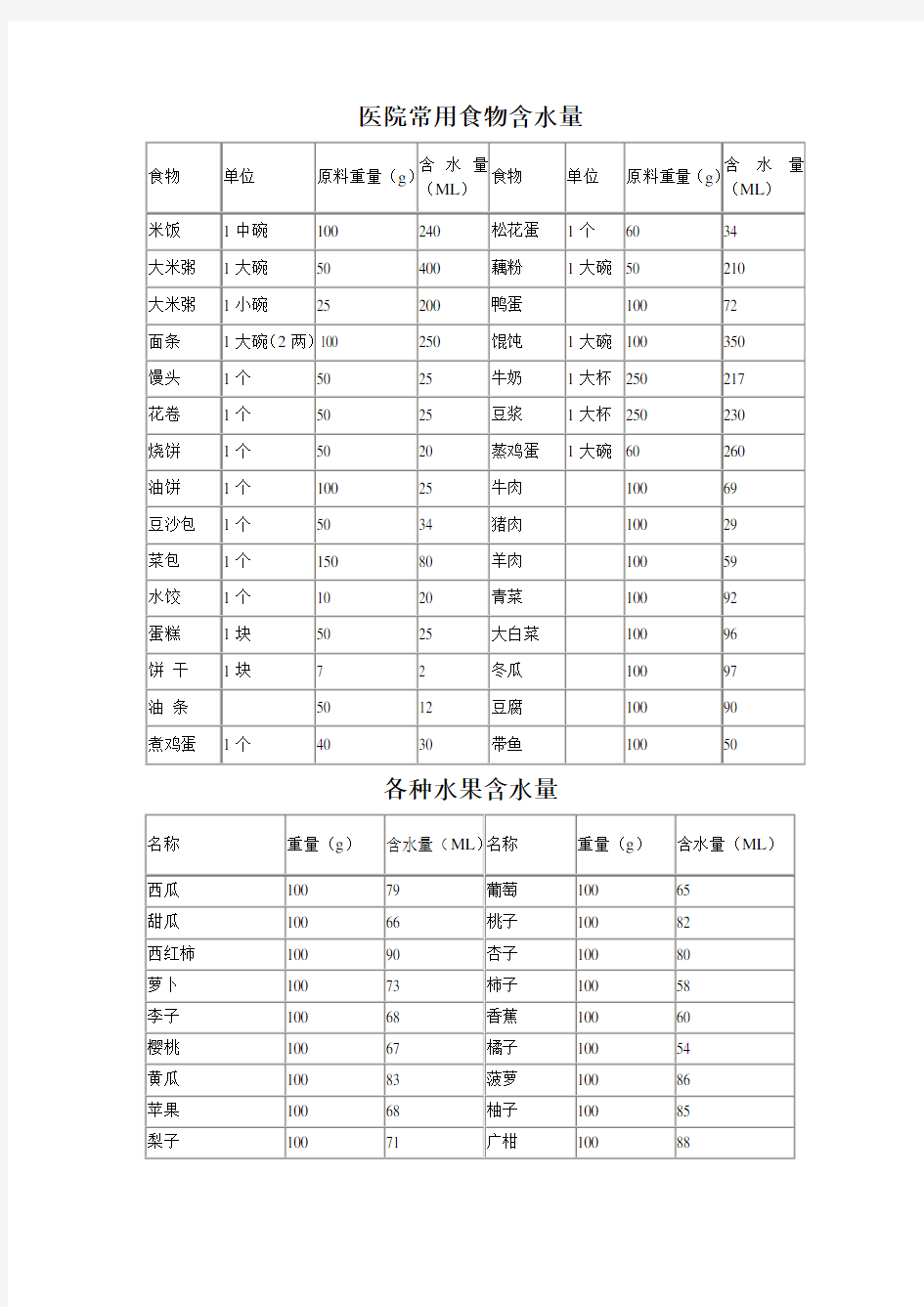 医院常用食物含水量