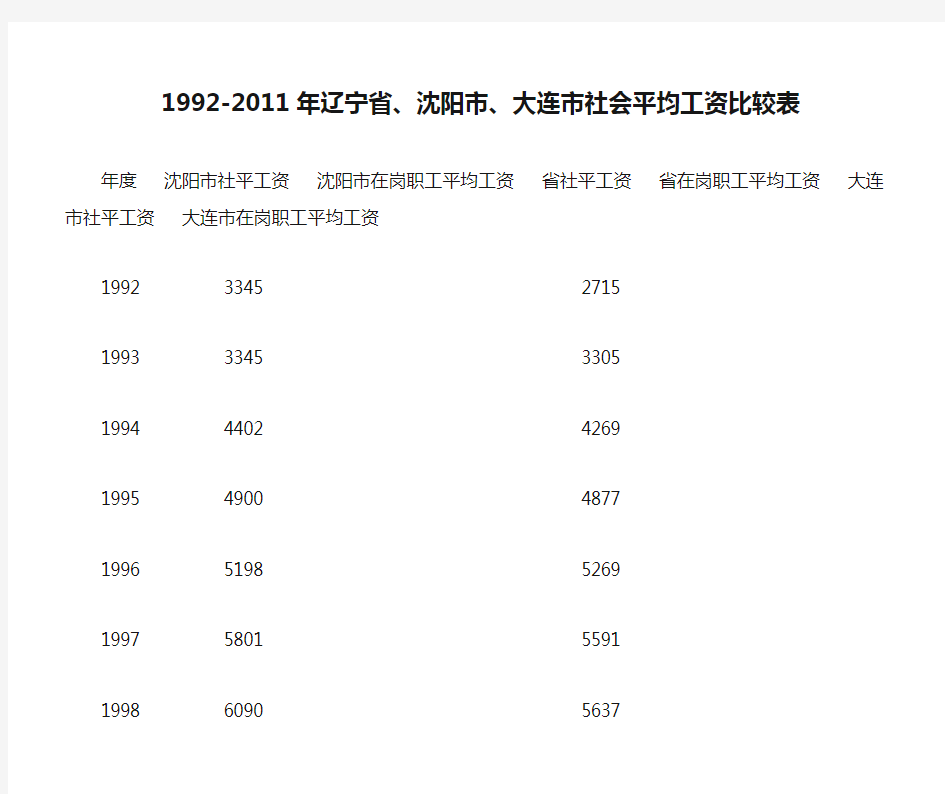 1992-2011年辽宁省、沈阳市、大连市社会平均工资比较表