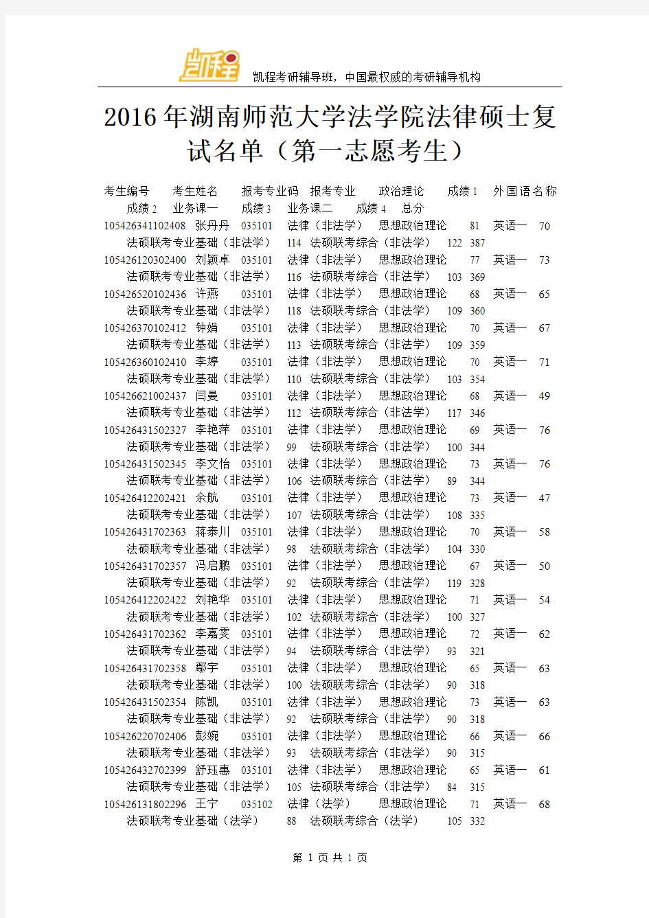 2016年湖南师范大学法学院法律硕士复试名单(第一志愿考生)