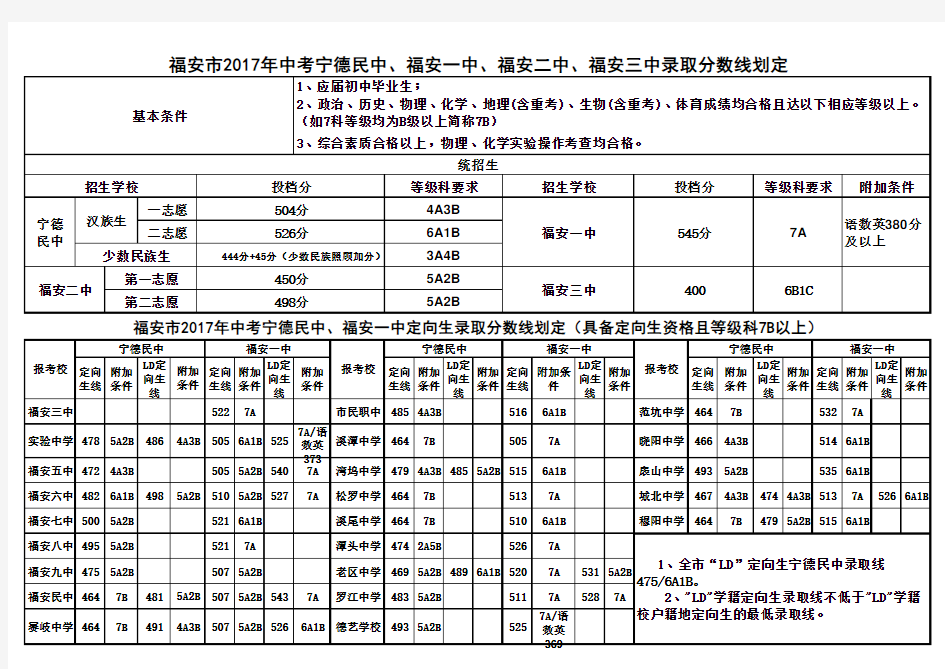 2017年福安市中考切线报告(一级达标高中)