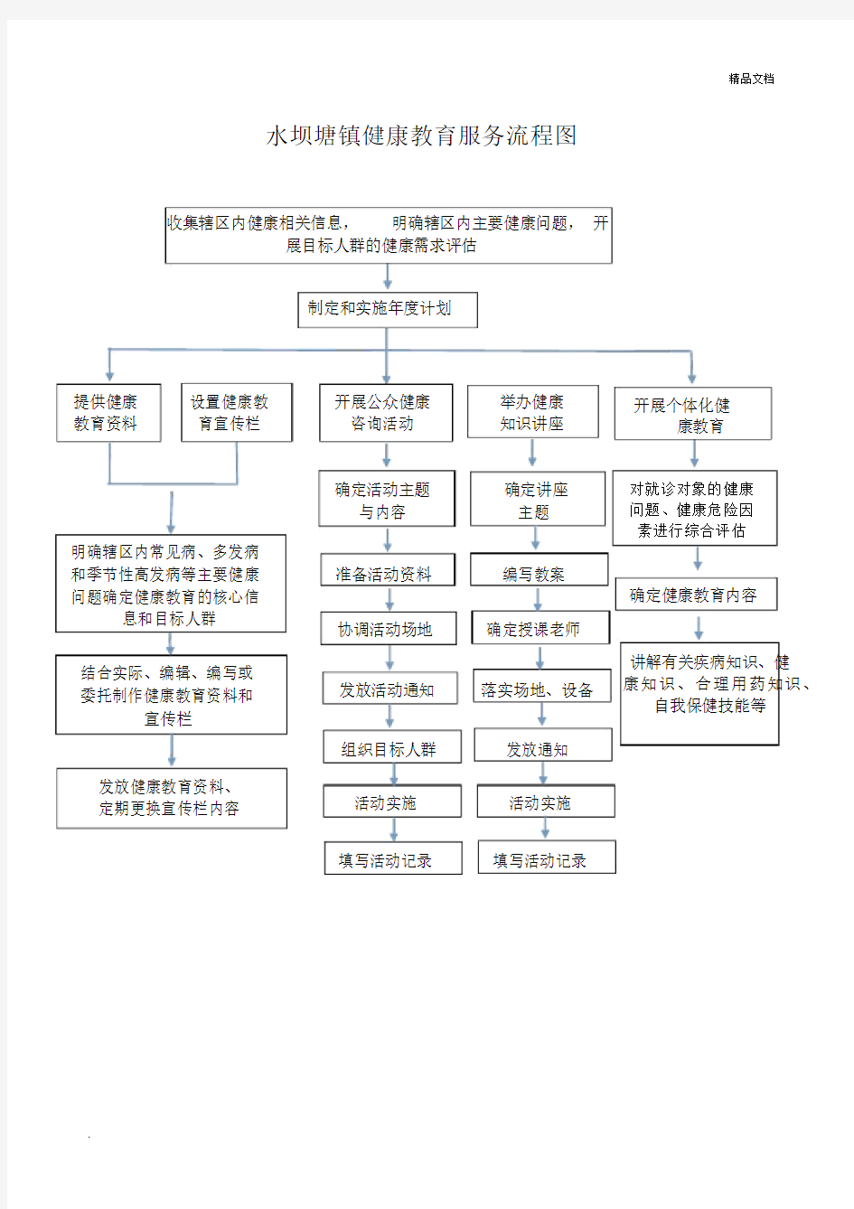 健康教育服务流程图范本.docx