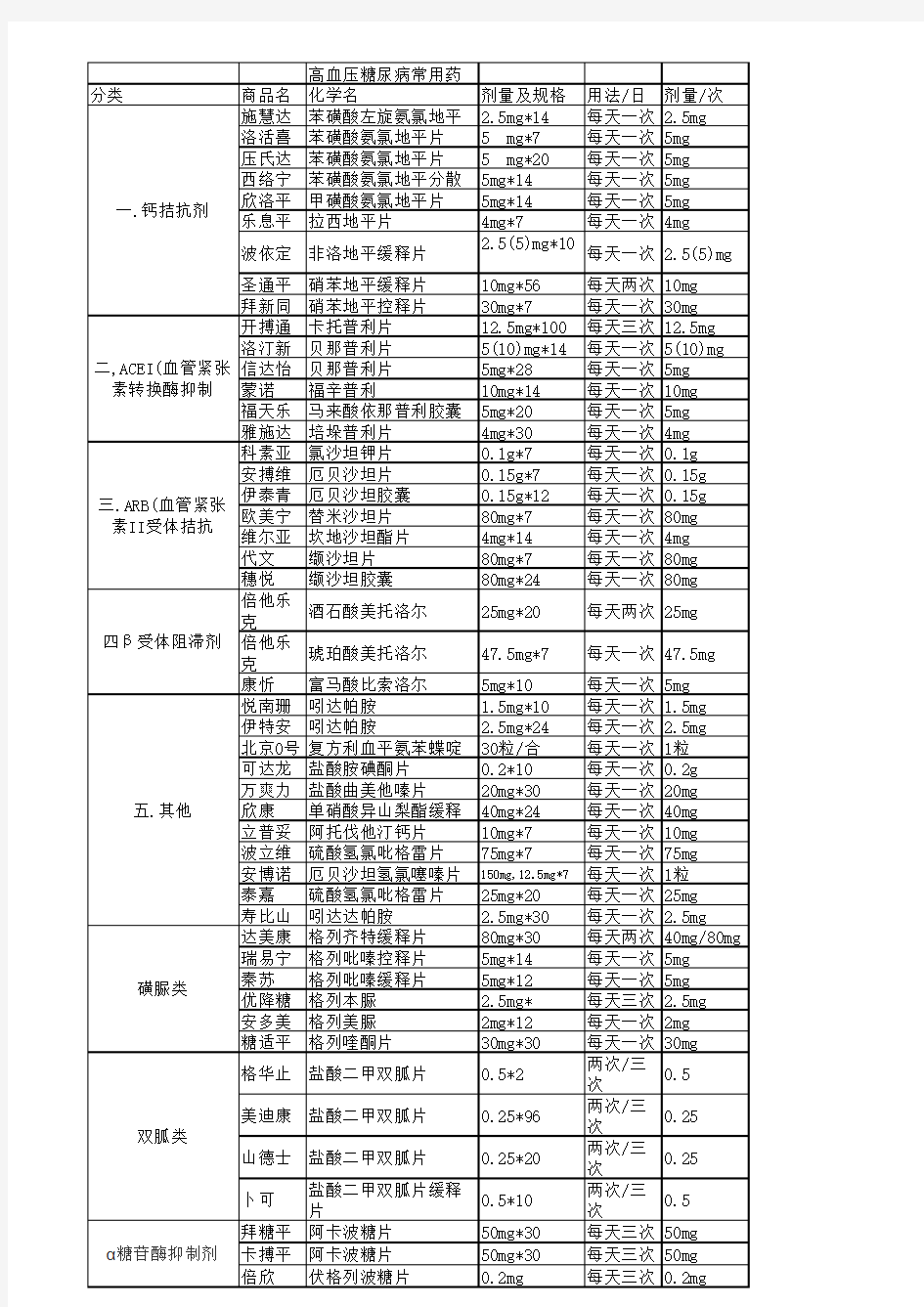 (完整版)高血压糖尿病常用药物