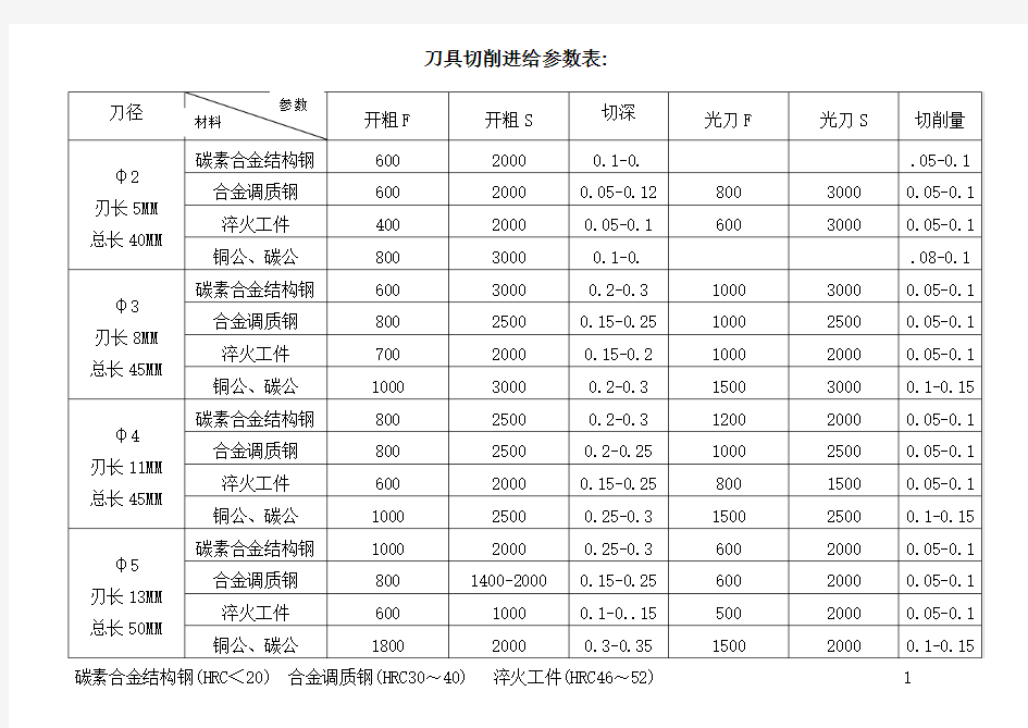 刀具切削进给参数表