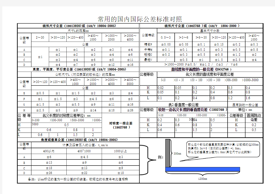 常用公差标准