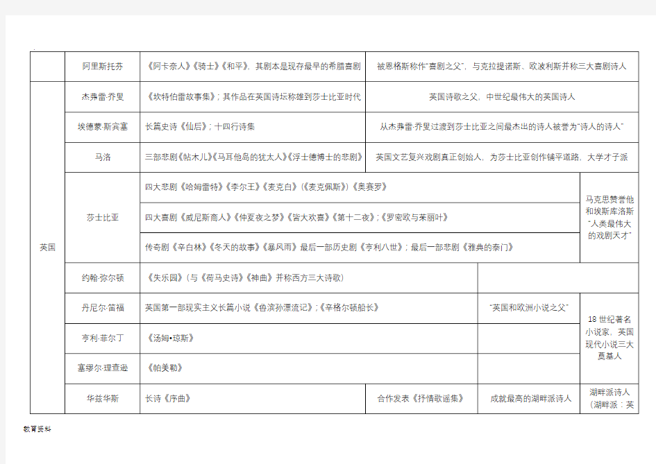 外国文学作家及作品