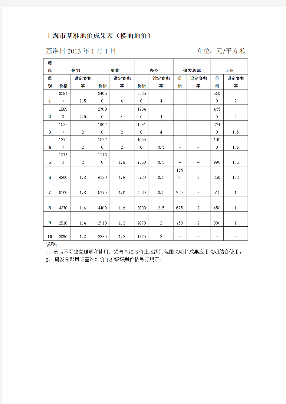 2013年基准地价更新成果表资料