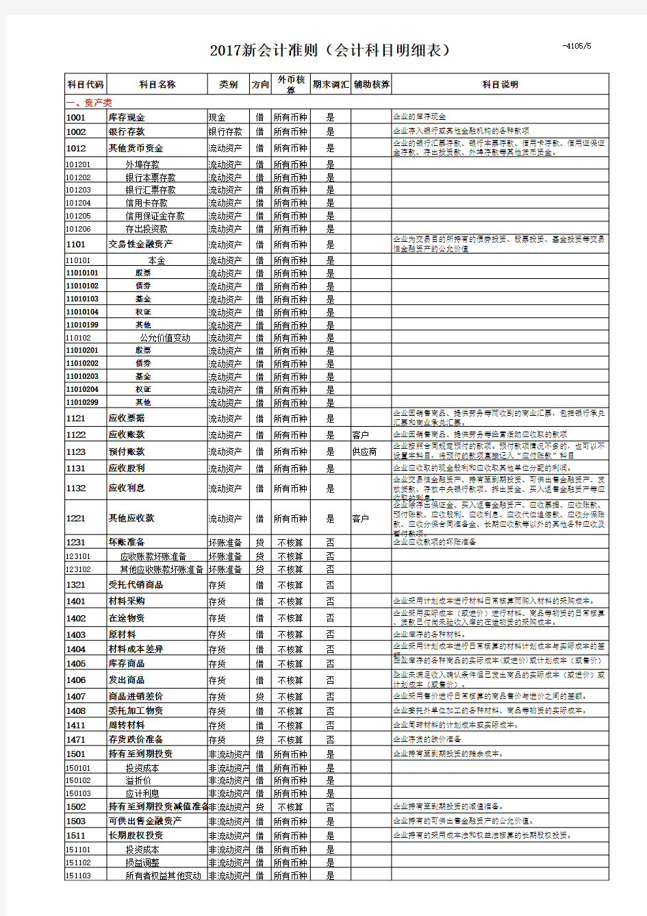 2017年会计科目明细表