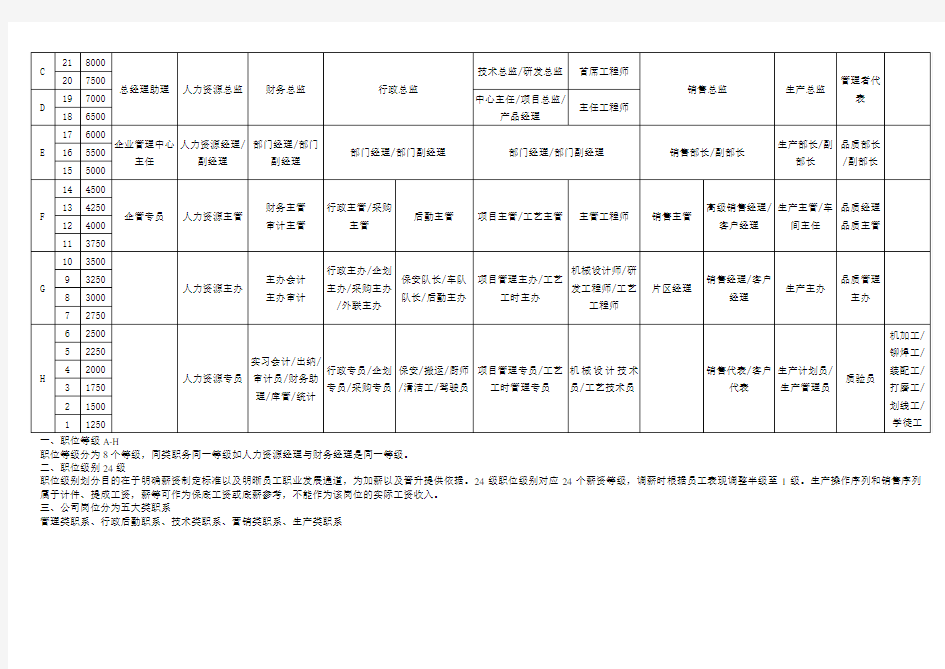 公司职等职级管理表