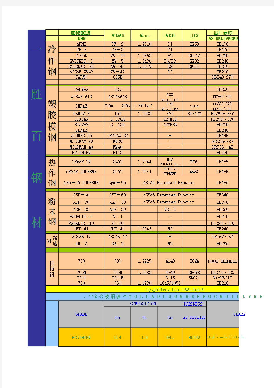 7国钢牌号对照表 参考