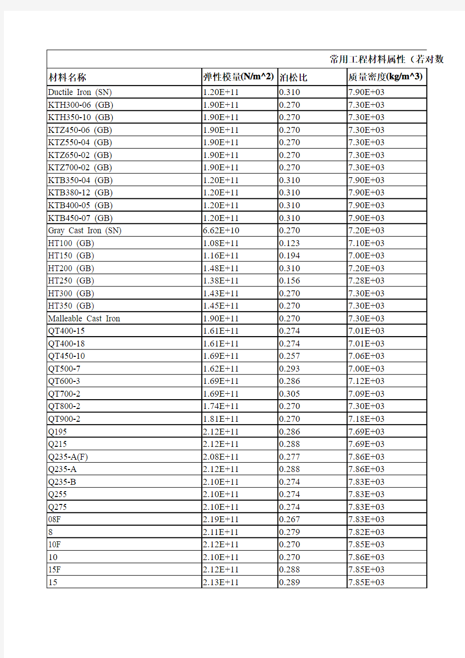 常用工程材料属性(弹性模量泊松比质量密度抗剪模张力强