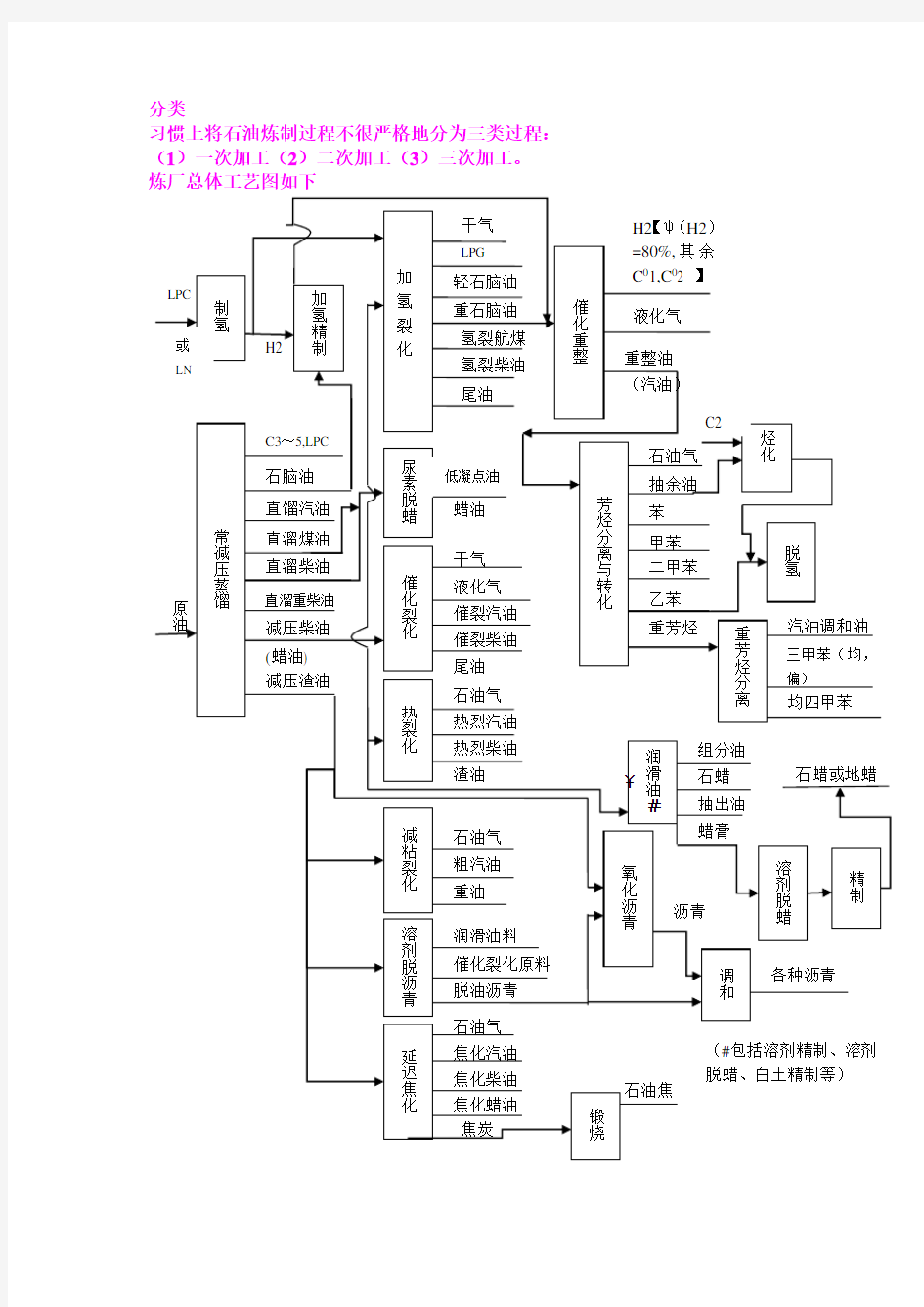 分类习惯上将石油炼制过程不很严格地分为三类过程一次加工2