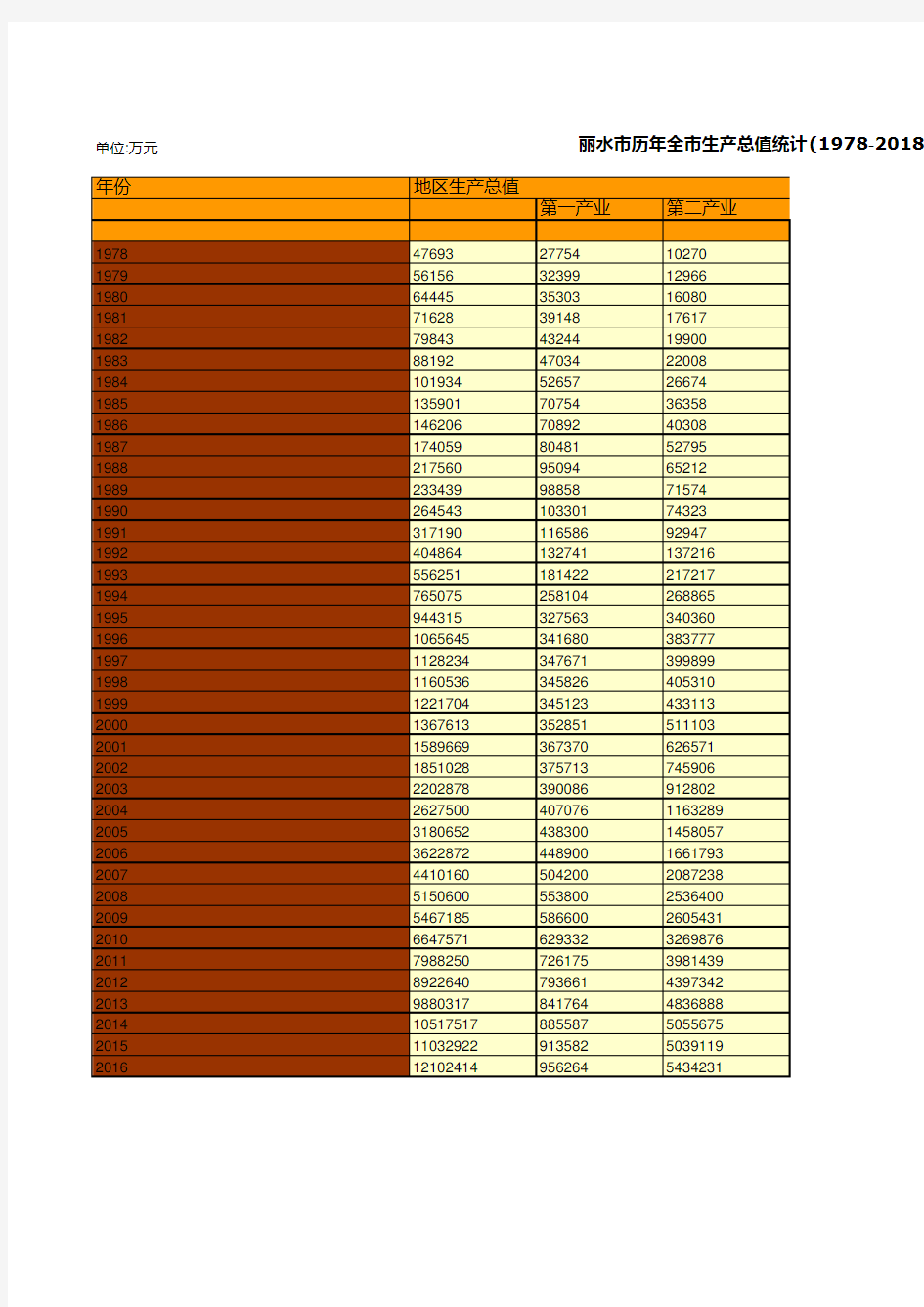 浙江丽水市社会经济发展统计年鉴数据：历年全市生产总值统计(1978-2018)