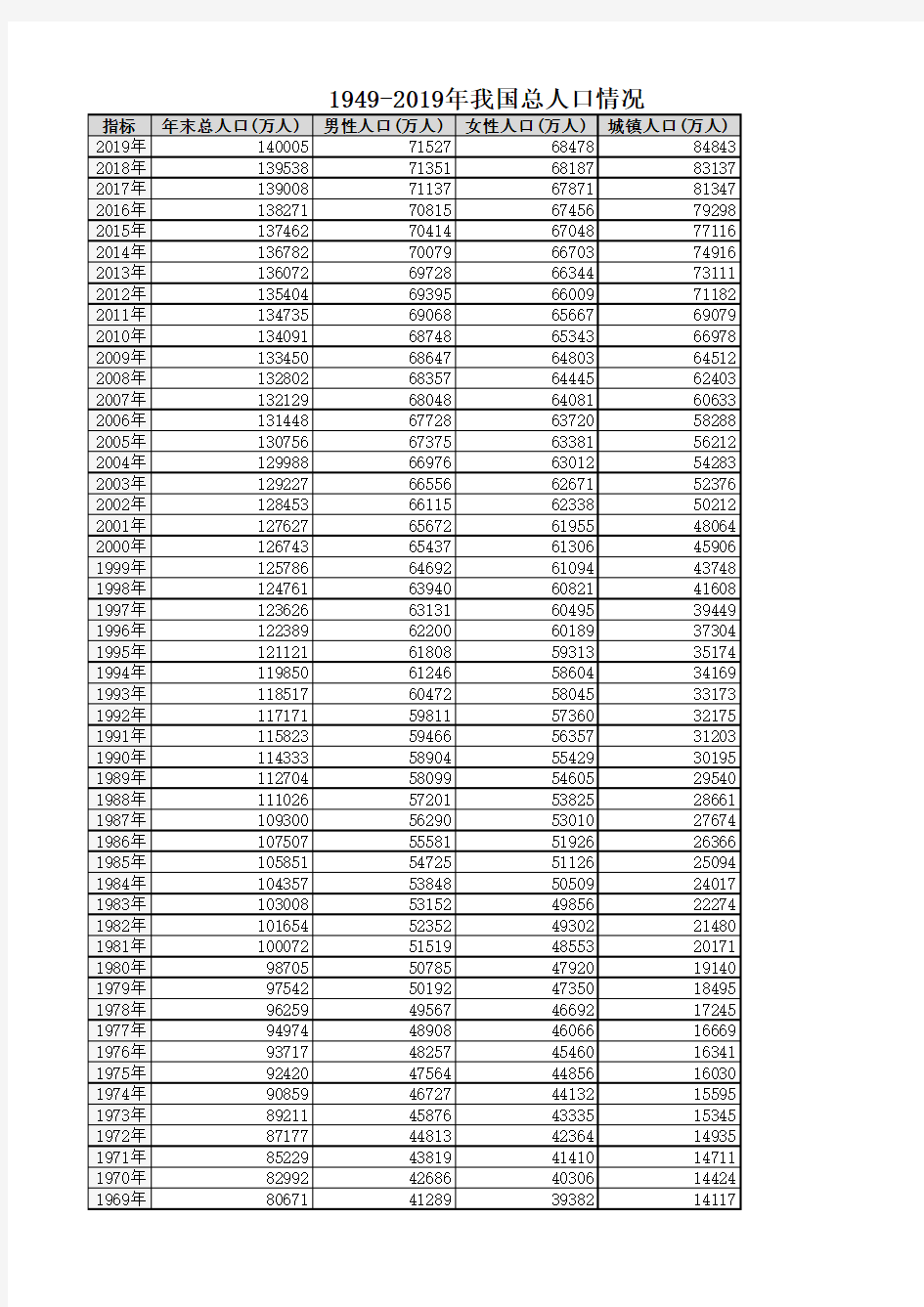 1949-2019我国历年人口总数