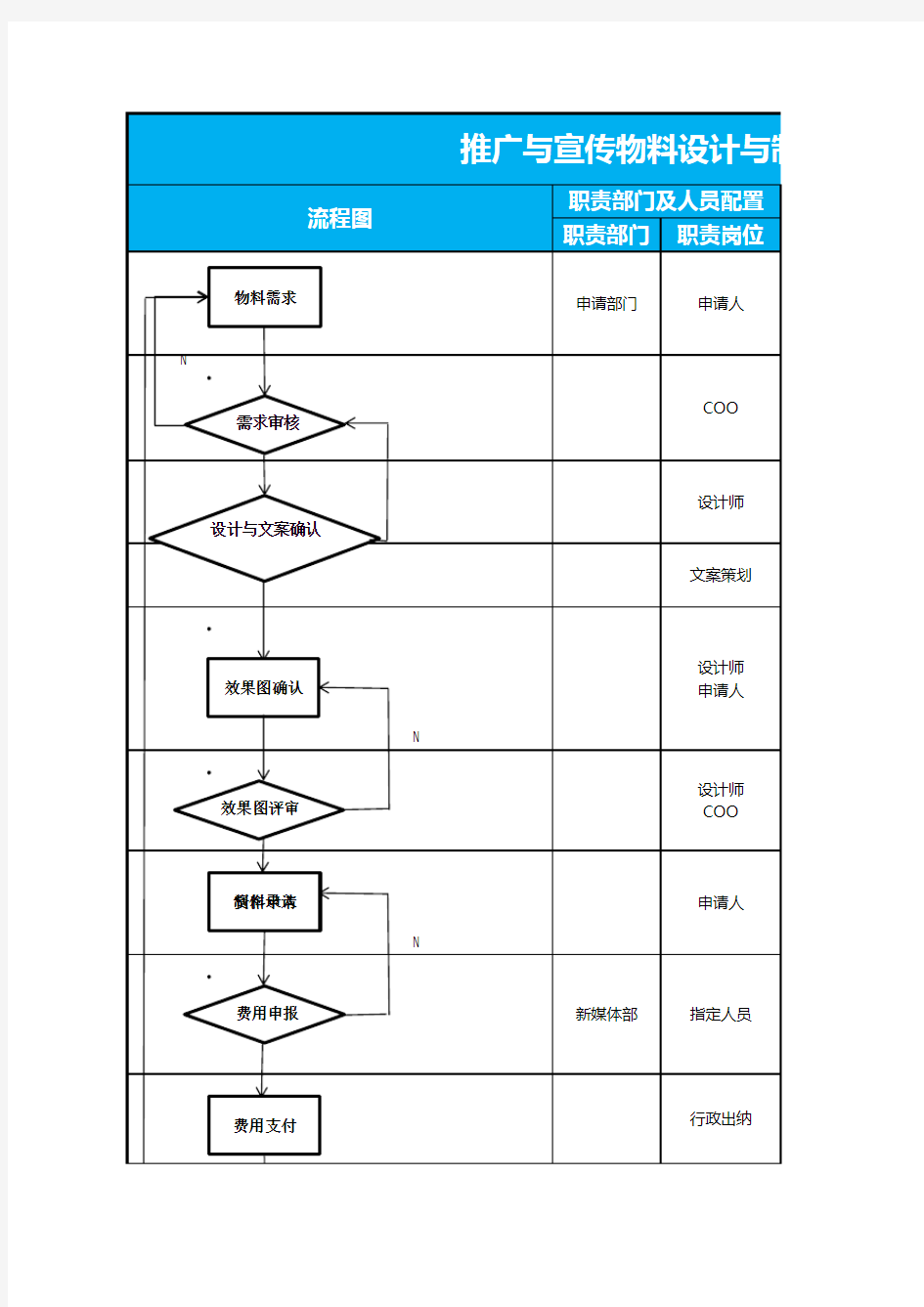 推广与宣传物料设计与制作流程表