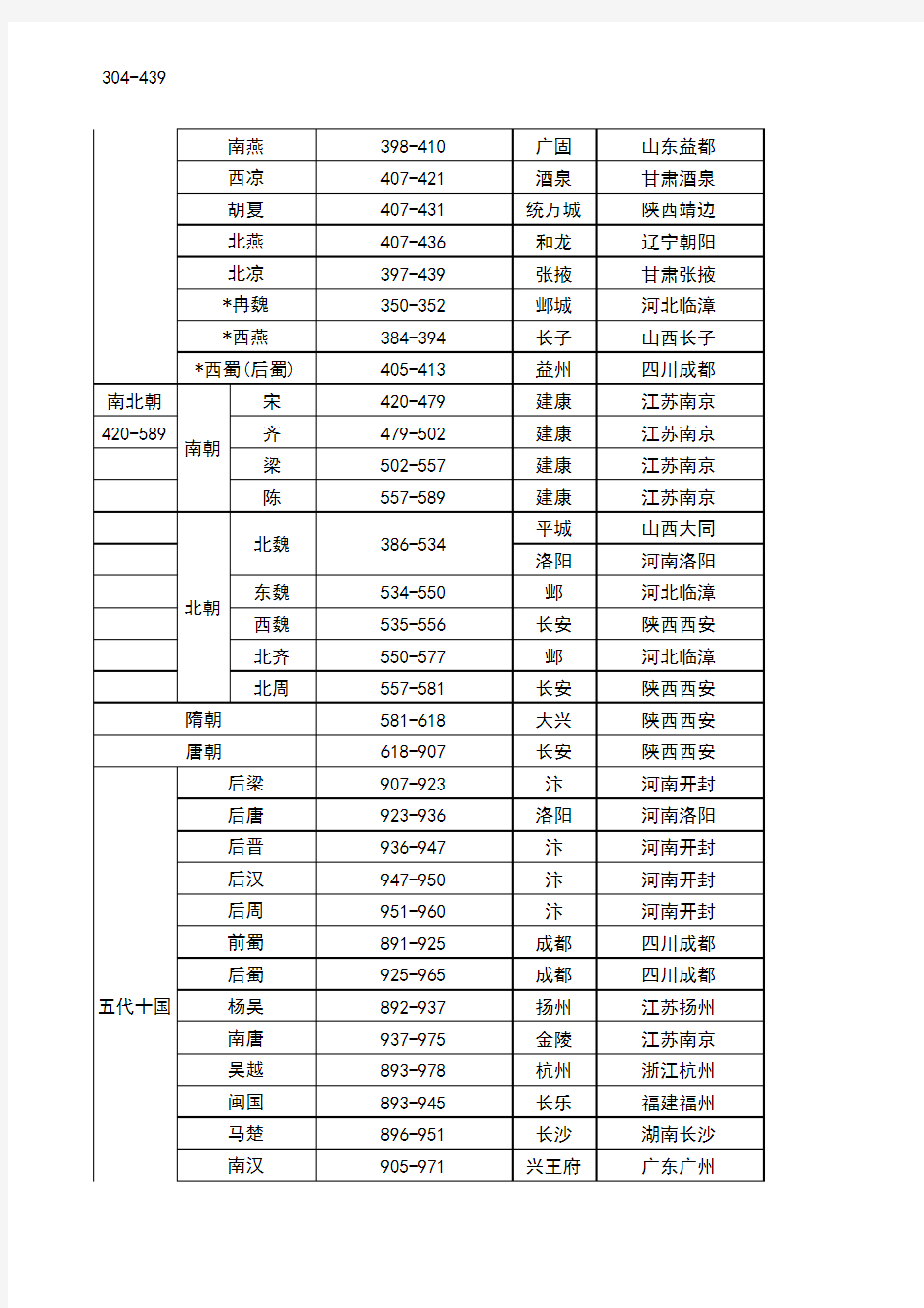 中国历史朝代顺序表及年表