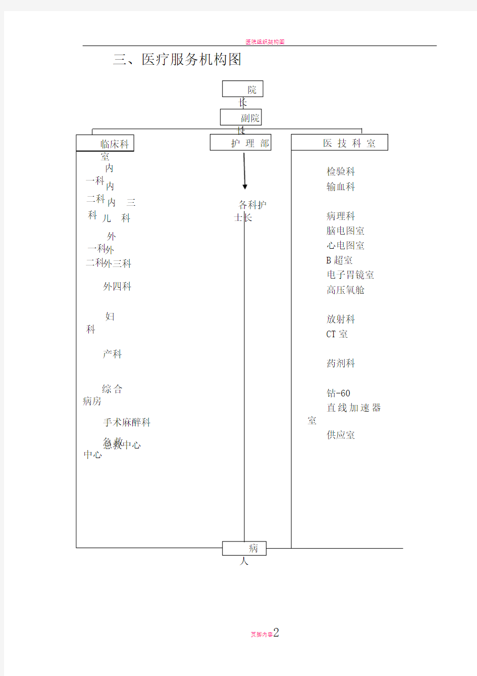 医院组织架构模式图