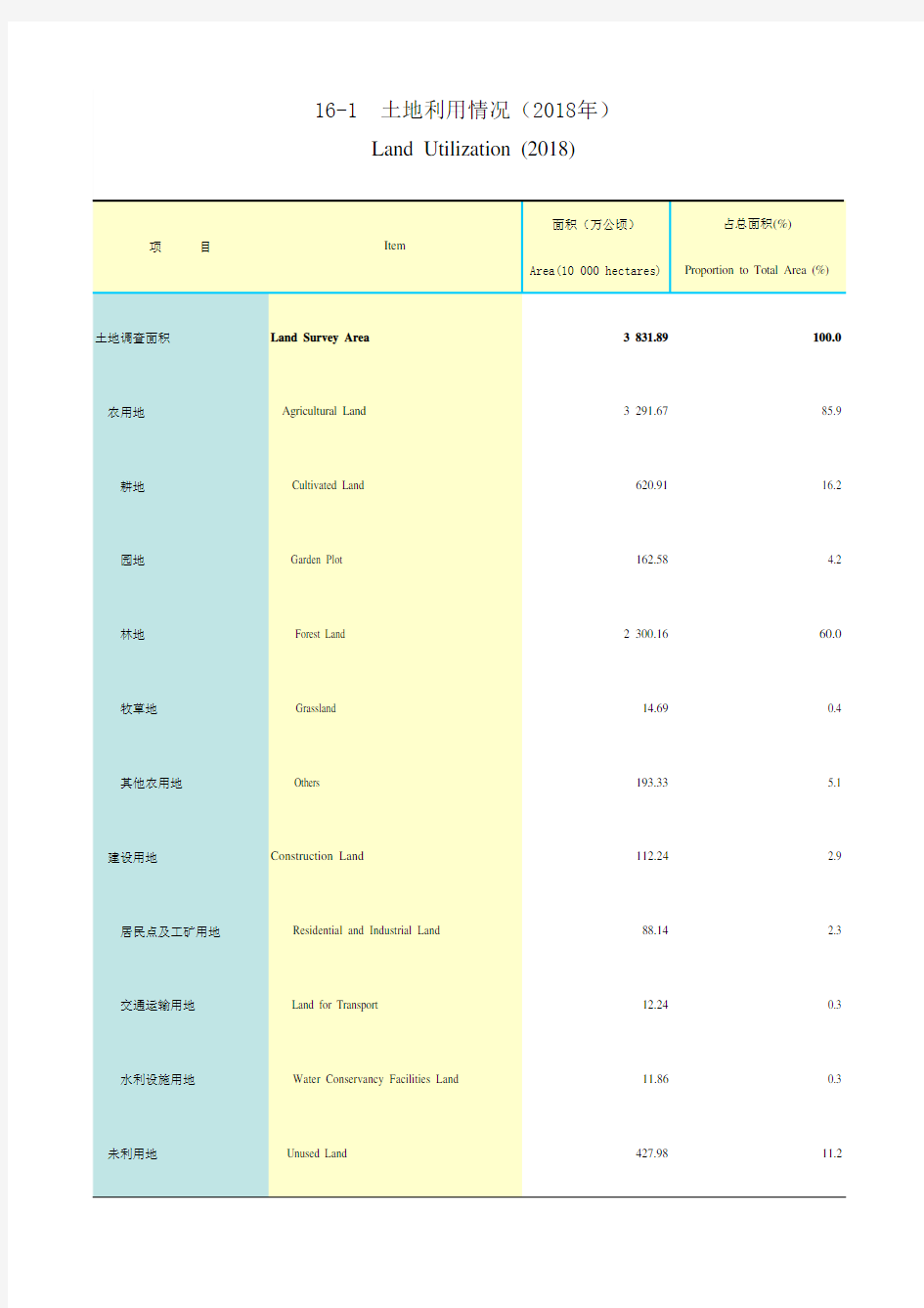 云南社会发展经济数据：16 - 1      土地利用情况(2018年) 