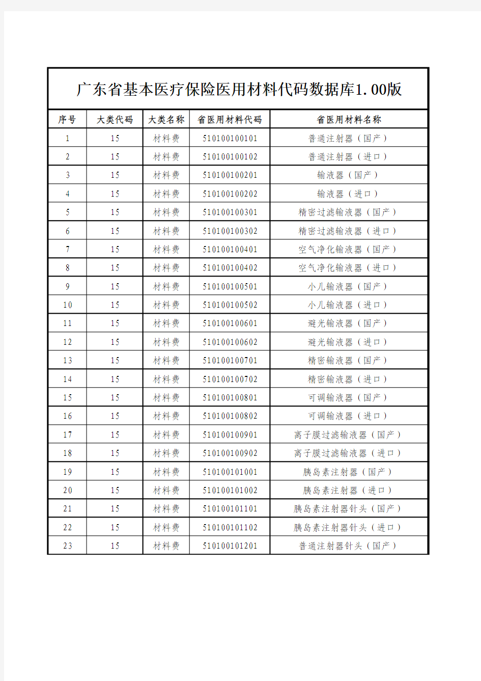 广东省基本医疗保险医用材料代码数据库1.00版(只读)