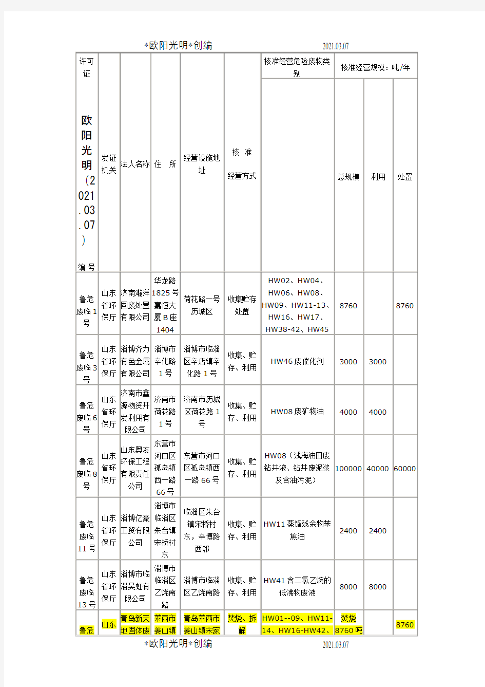 山东省危废处理名录之欧阳光明创编