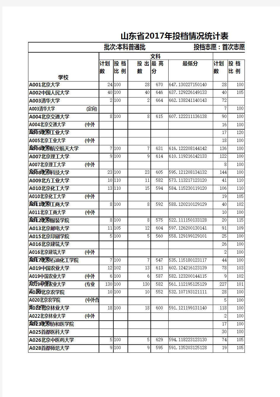 山东省2017年本科普通批首次志愿投档情况统计表