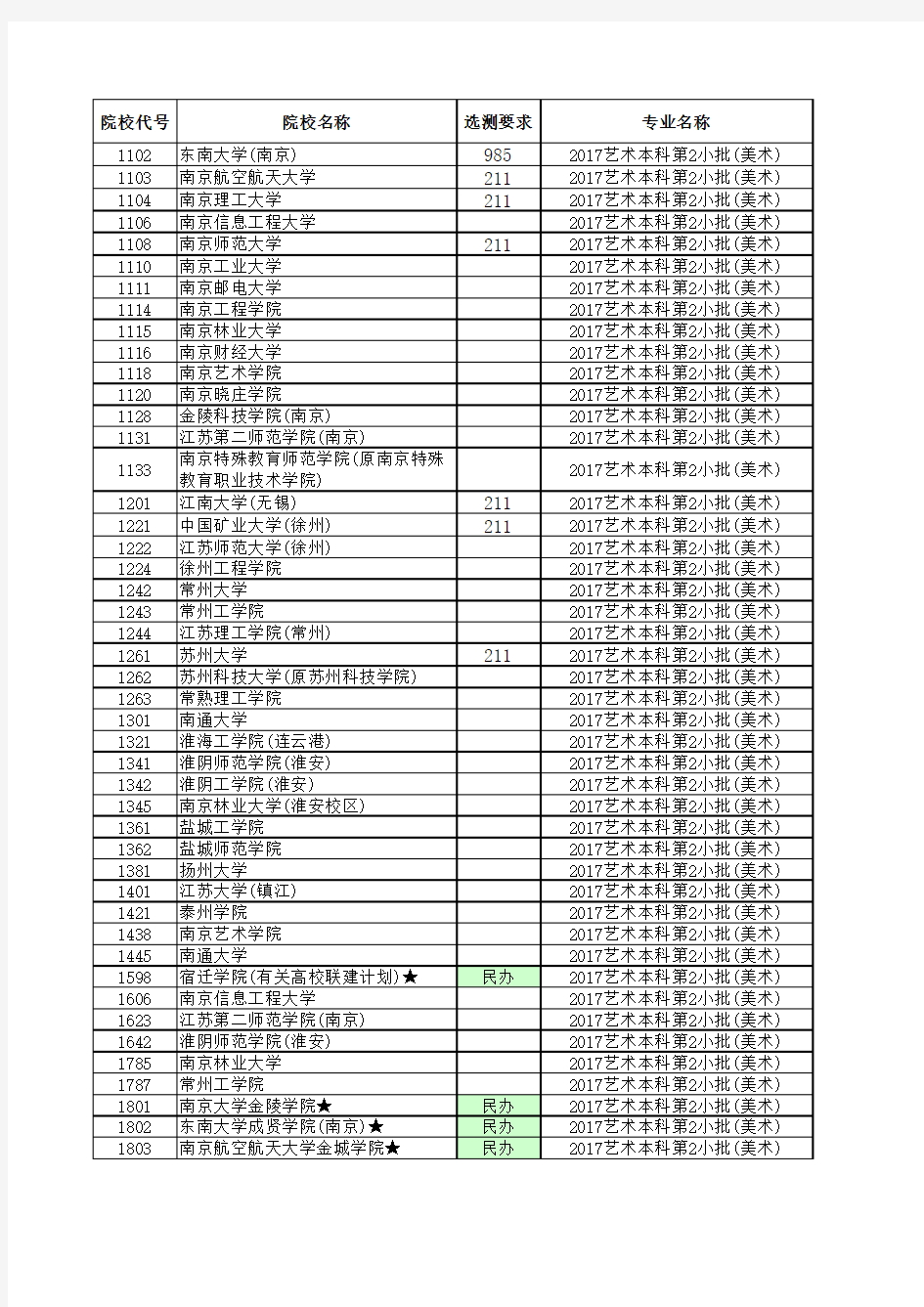 2017年江苏省高考艺术本科第2小批招生计划与投档线(美术专业)(院校)