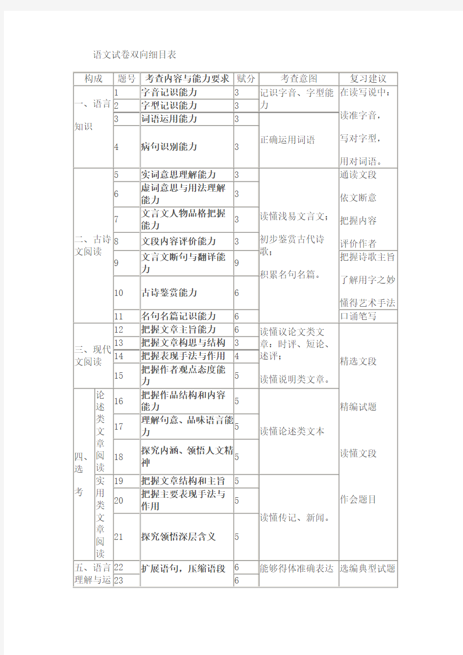 语文试卷双向细目表