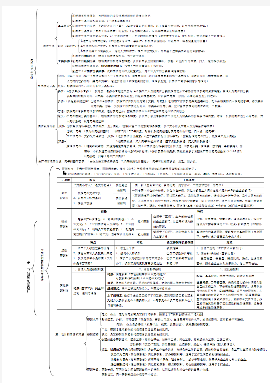 第五章 薪酬管理 思维导图