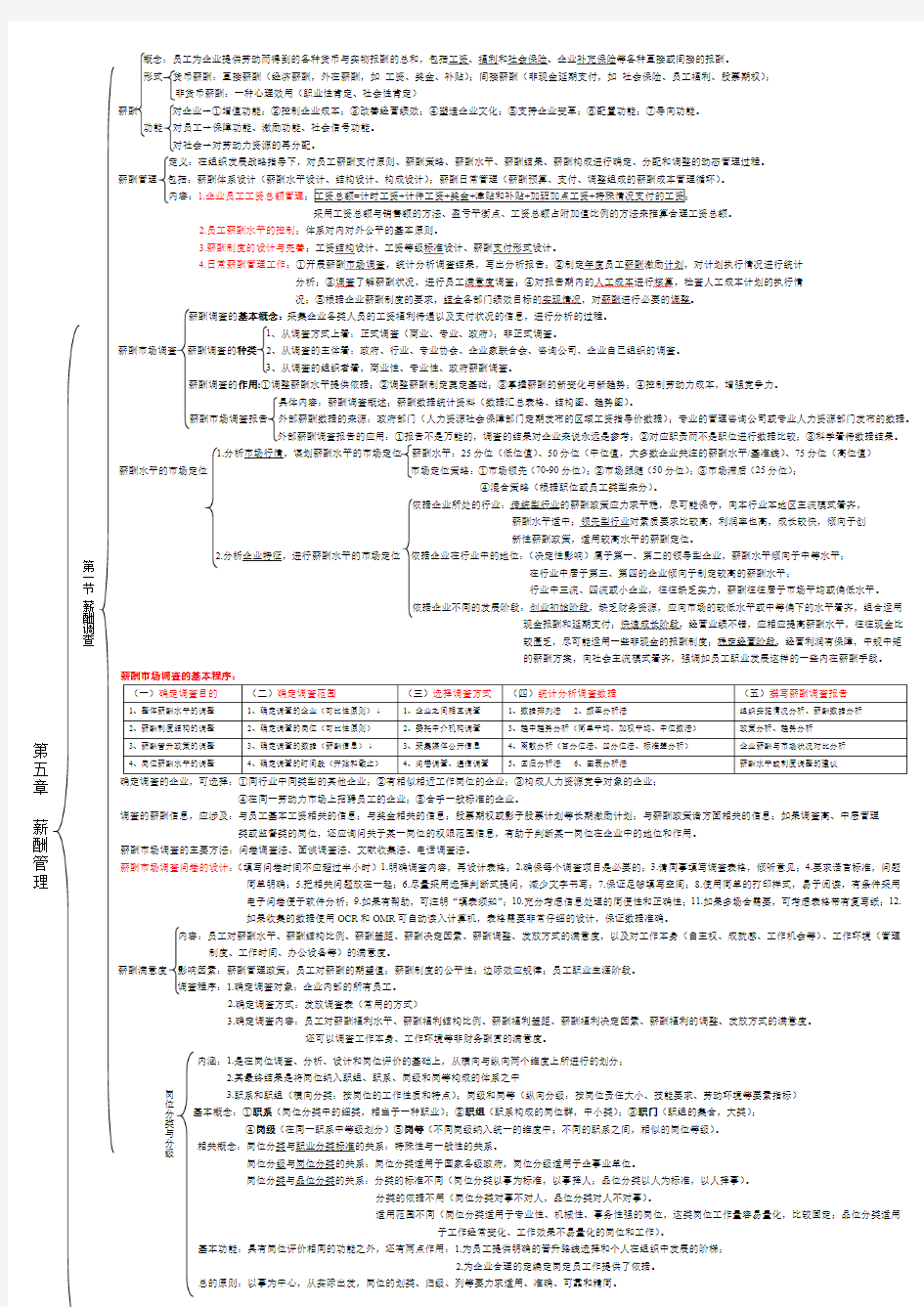 第五章 薪酬管理 思维导图