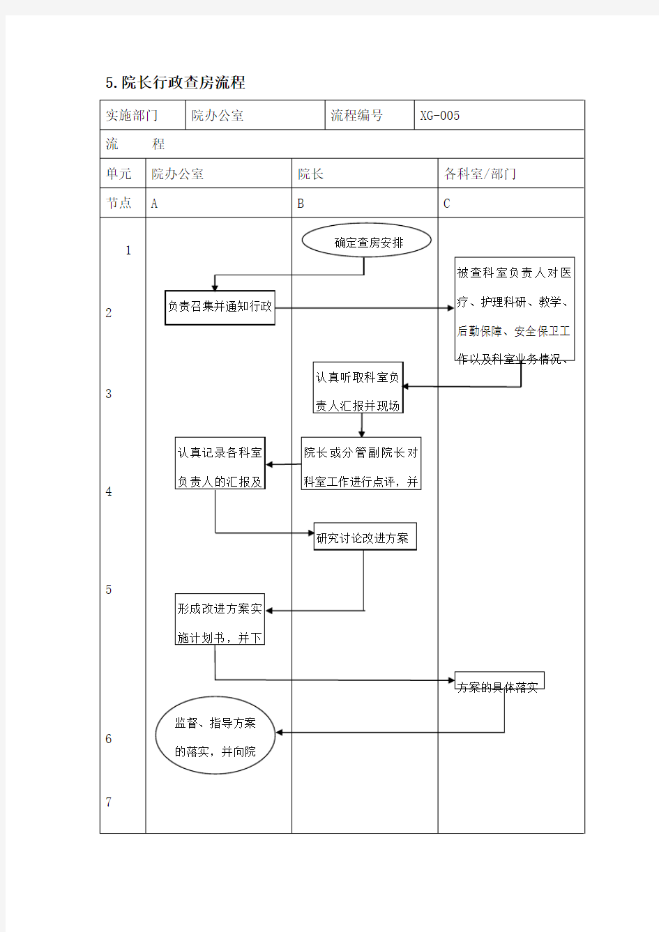 院长行政查房流程