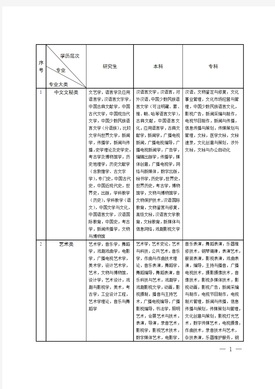 江苏省公务员考试录用专业参考目录(2018版)