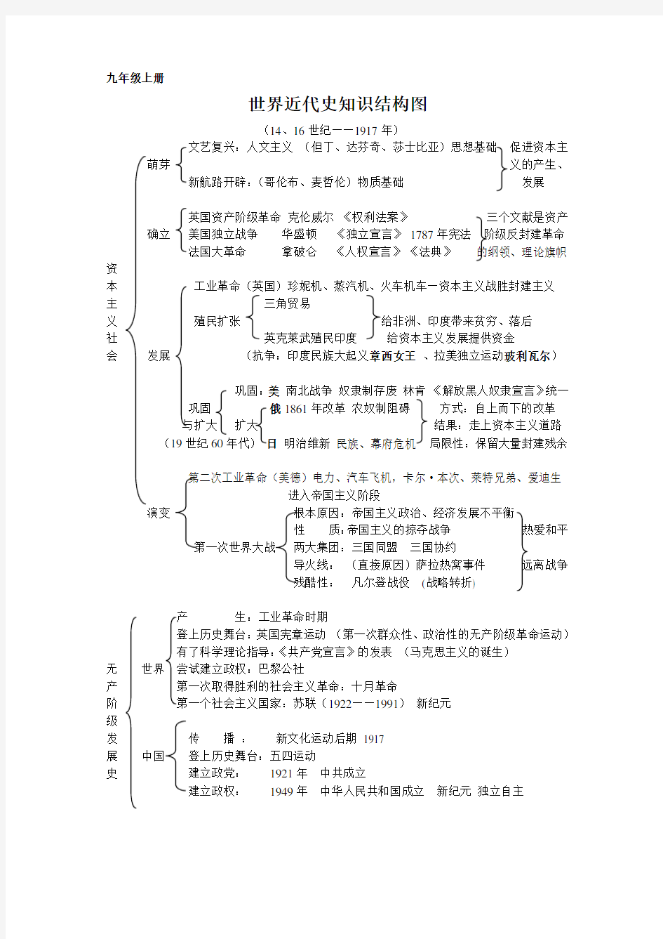 世界近代史知识结构图