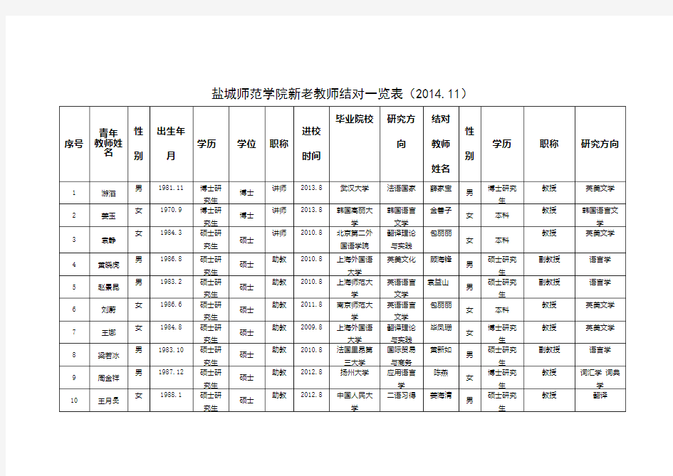 盐城师范学院新老教师结对一览表-外国语学院