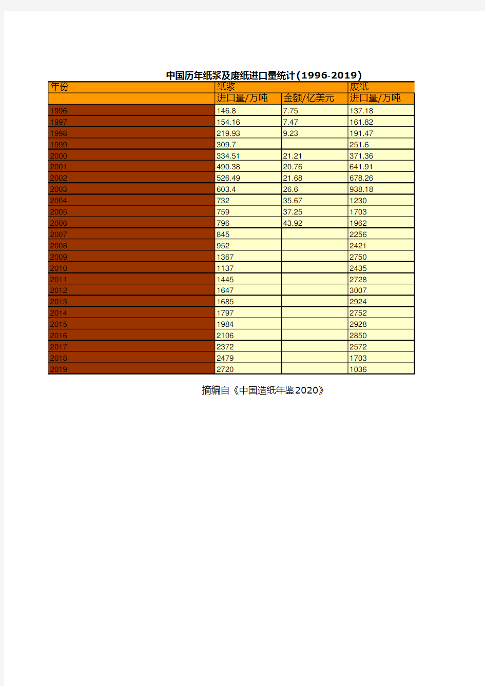 中国造纸年鉴2020：中国历年纸浆及废纸进口量统计(1996-2019)