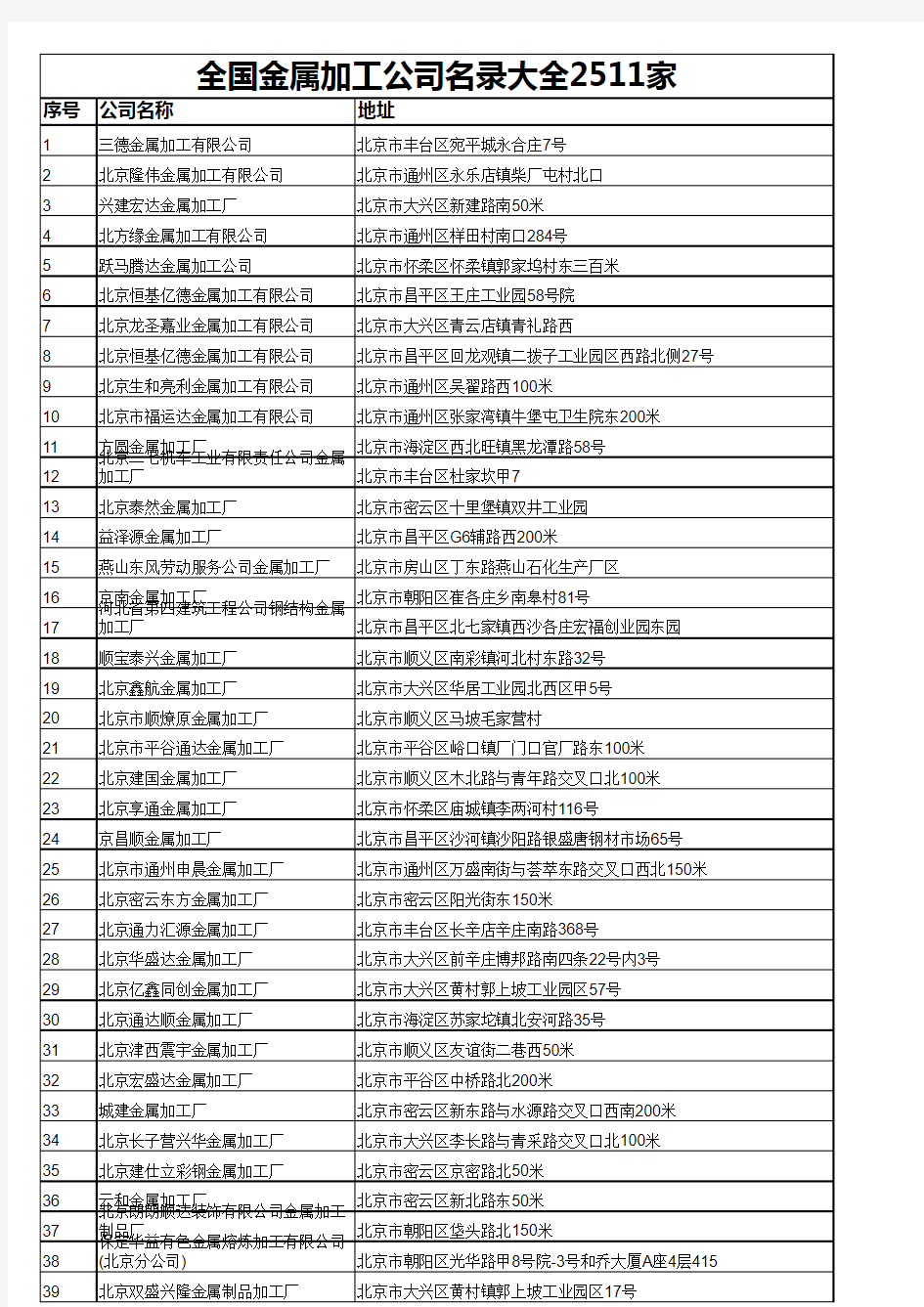 全国金属加工公司名录大全2511家