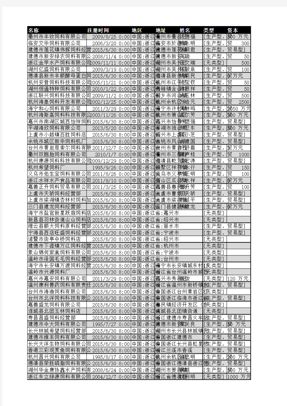 2018年浙江省饲料行业企业名录3619家