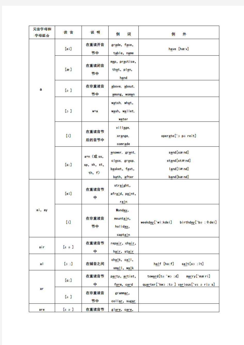 元音字母和字母组合