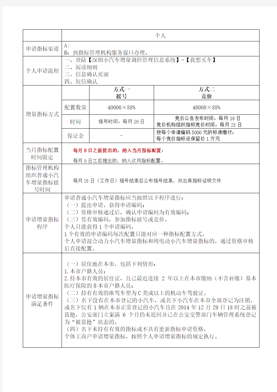 深圳市个人购车流程指南(总11页)