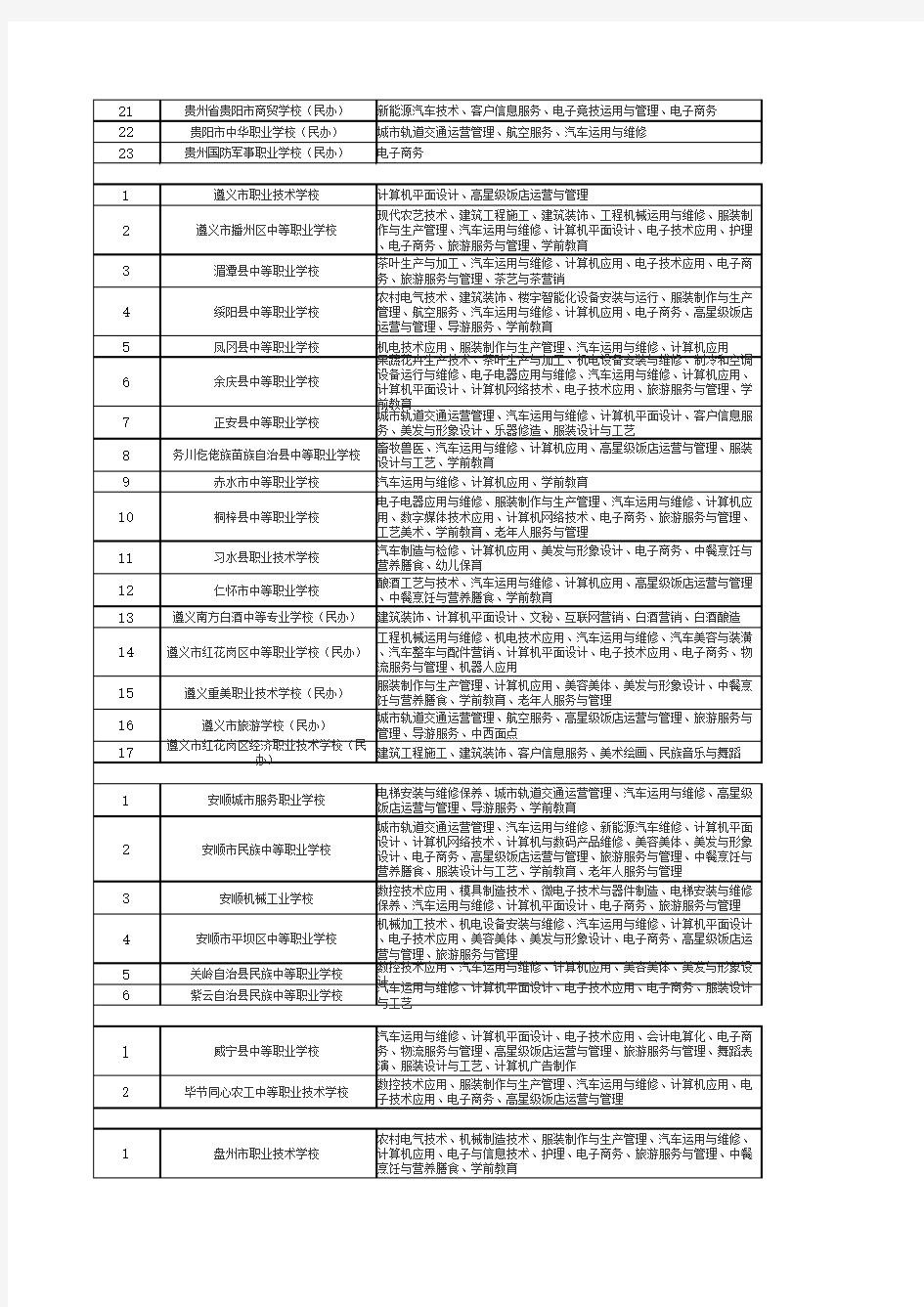 贵州省2020春季中等职业教育招生学校及专业名单(91所)