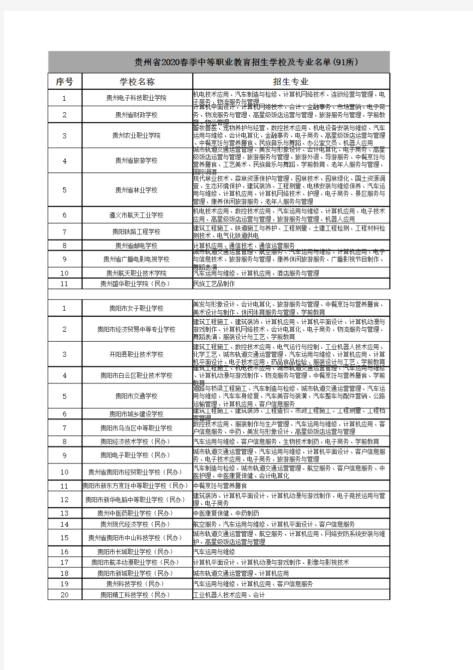 贵州省2020春季中等职业教育招生学校及专业名单(91所)