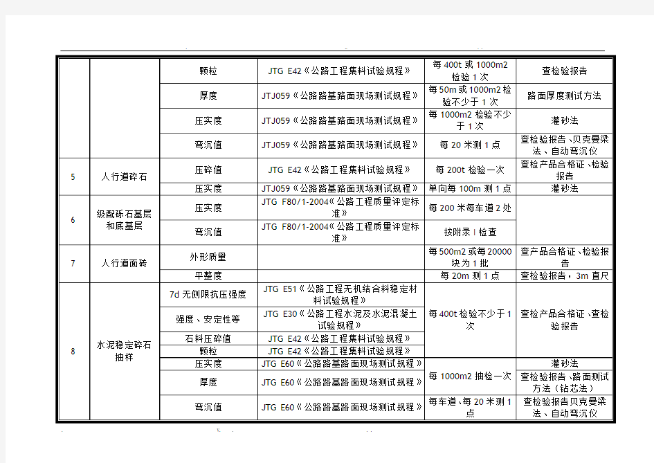 公路试验项目及抽检频率一览(最新版)