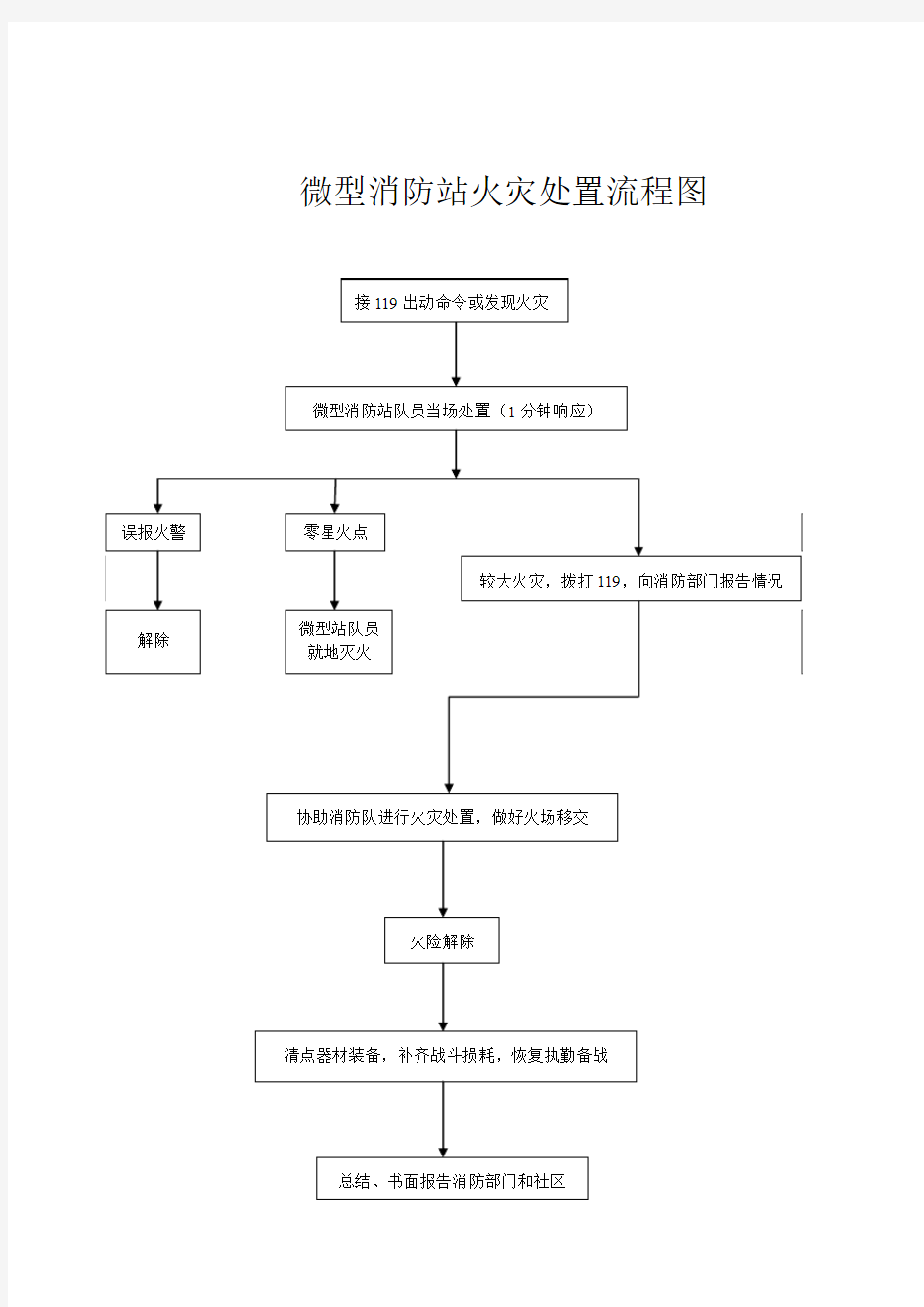 企业微型消防站火灾处置流程图