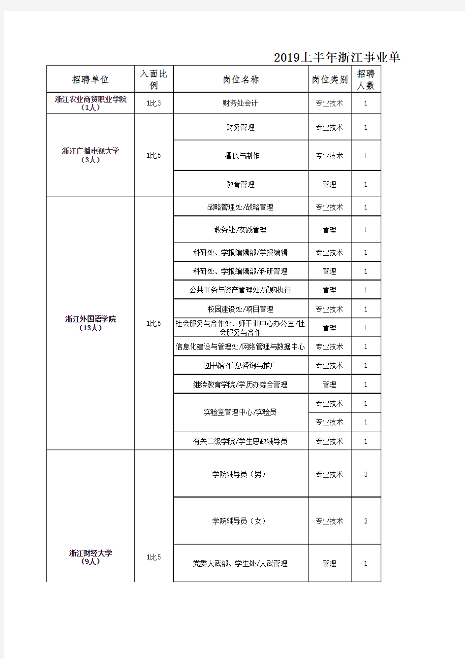 2019上半年浙江省事业单位统考岗位汇总表(全)