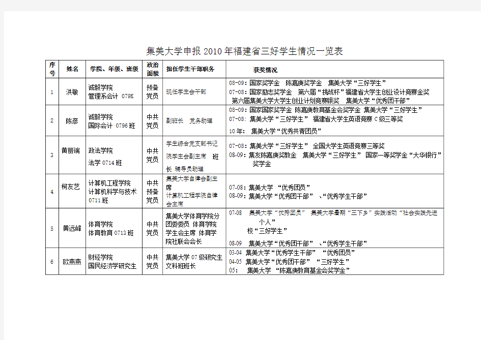 集美大学申报2010年福建省三好学生情况一览表【模板】