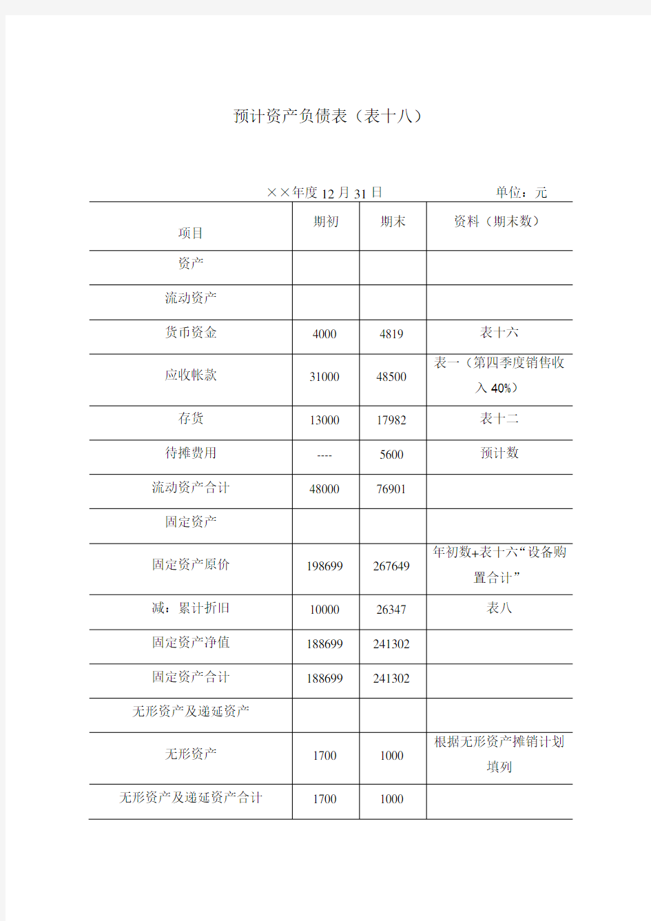 预计资产负债表(doc格式)